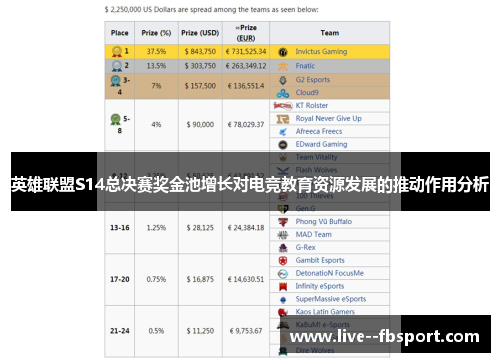 英雄联盟S14总决赛奖金池增长对电竞教育资源发展的推动作用分析